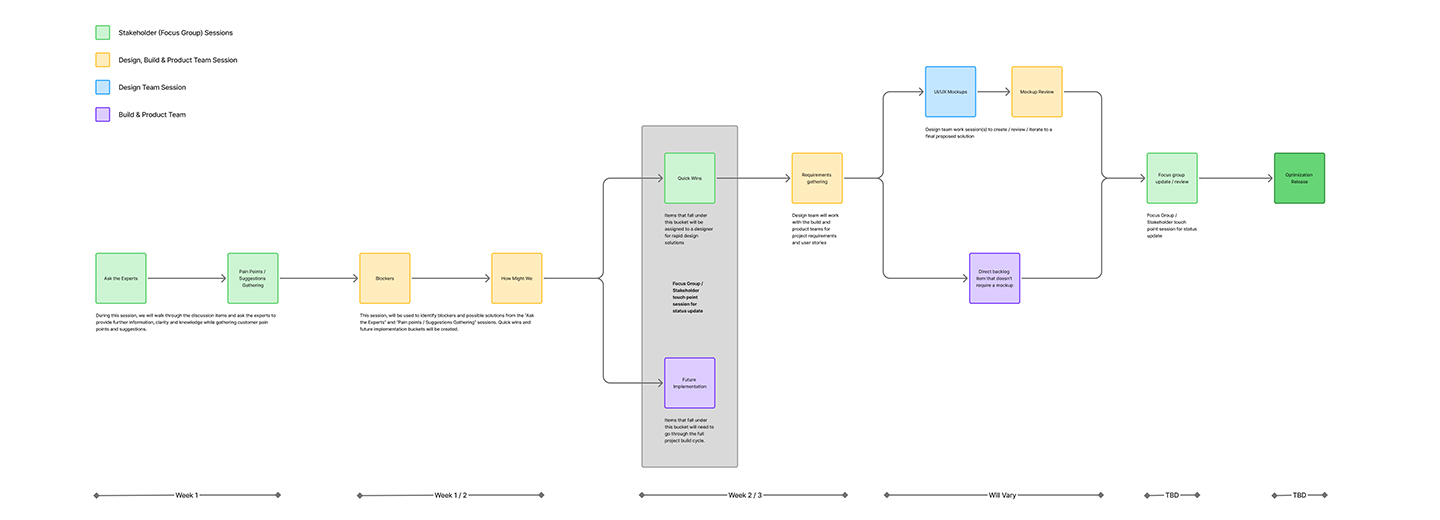 Process Flow Diagram