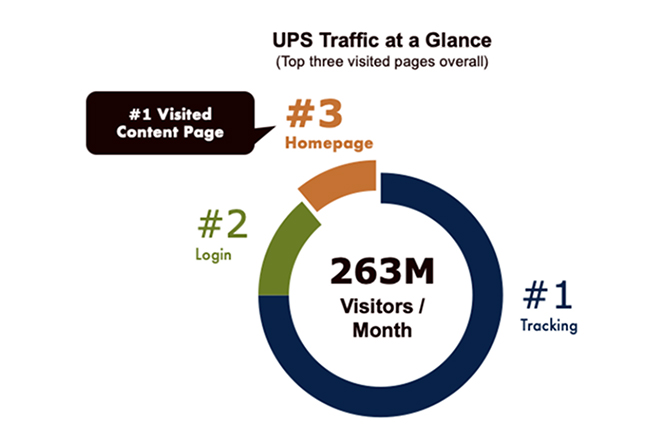 Existing UPS.com homepage wireframe